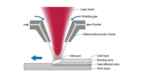 laser cladding principle
